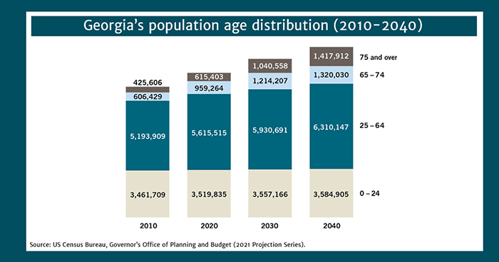 We are taking a deeper look at data from our Georgia Workforce Pipeline Snapshot. This focus is on Georgia’s population age distribution for the years 2010-2040.