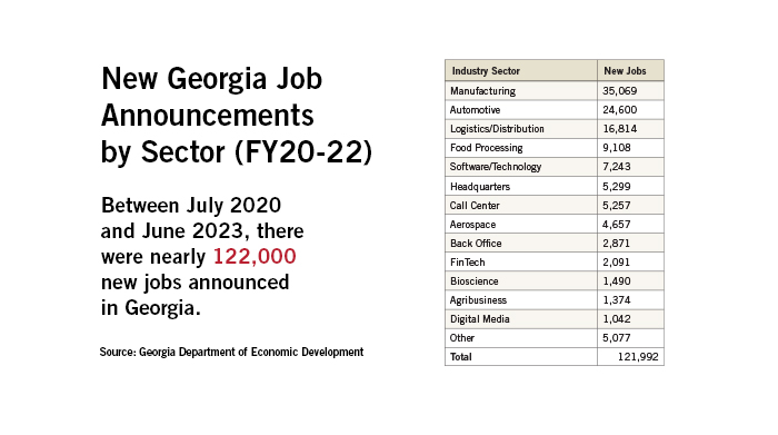 graph showing new Georgia job announcements by sector