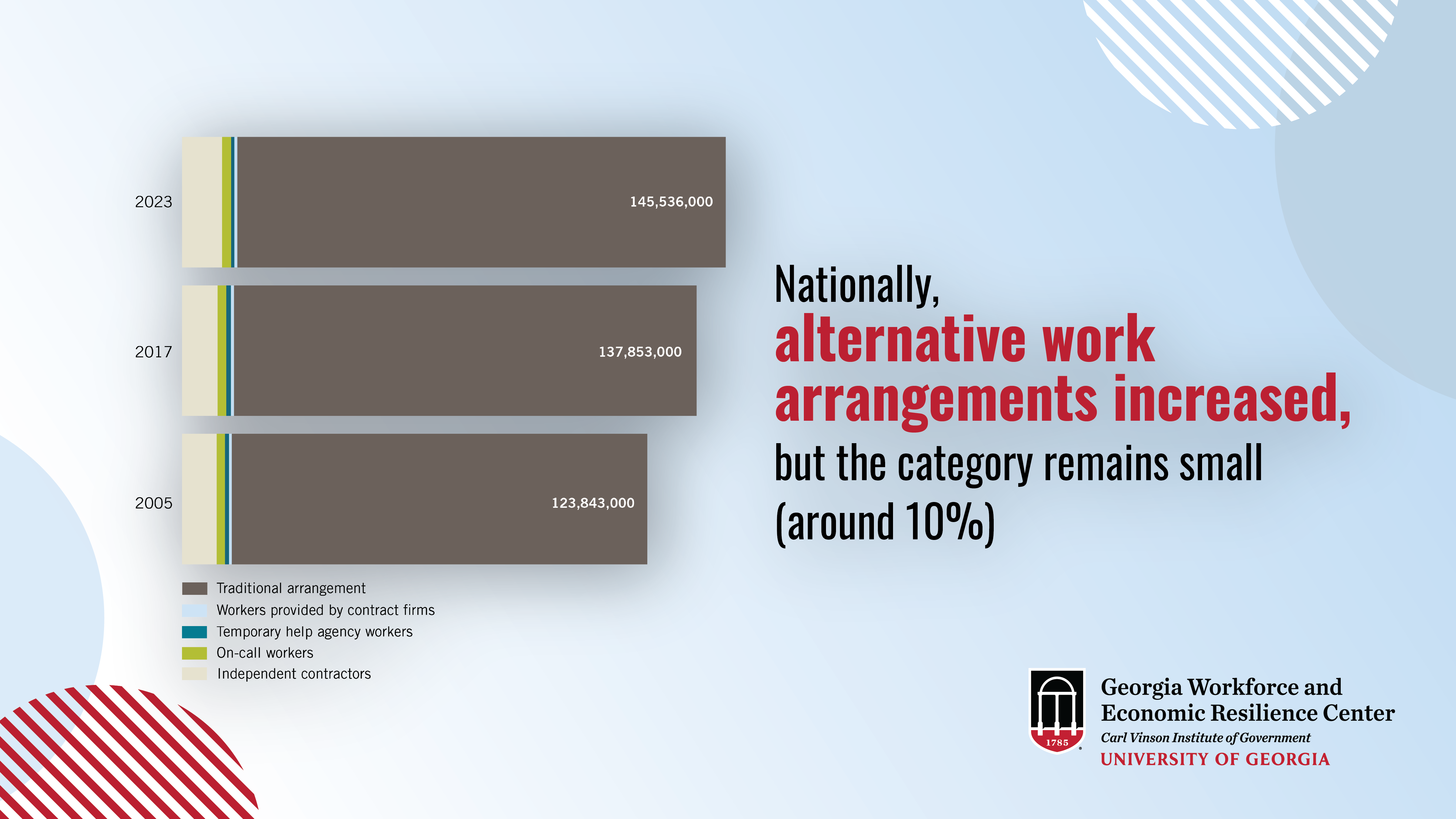 Graphic used for Workforce Wednesdaywith caption: Nationally, alternative work arrangements increased, but the category remains small (around 10%).