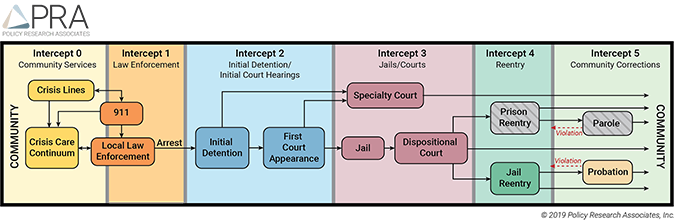 Sequential Intercept Model 